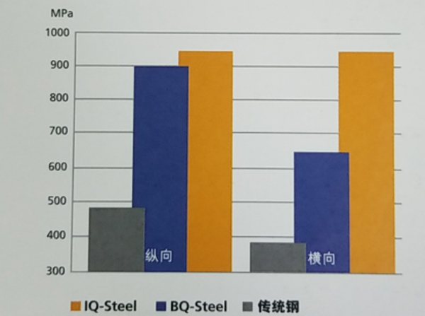 垂直和平行于軋制方向的旋轉彎曲疲勞結果 